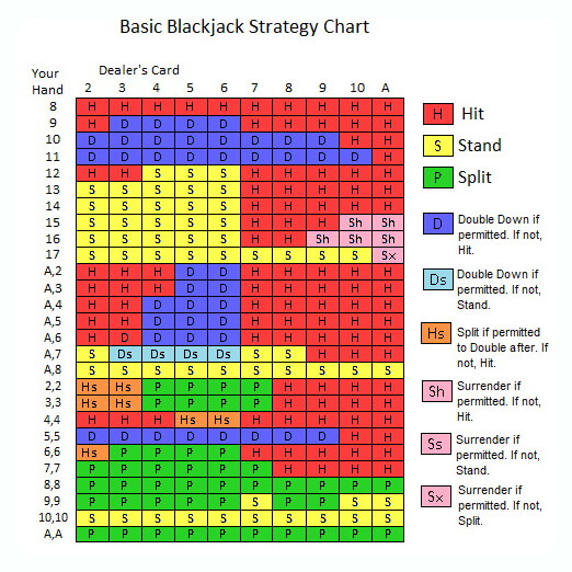 Blackjack basic strategy