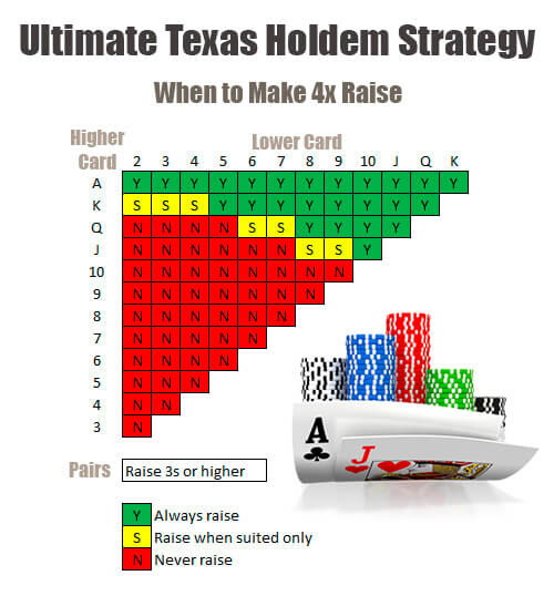 casino holdem strategy