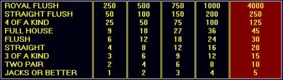 Jacks or Better Payout Table for 1-5 Coin Bets