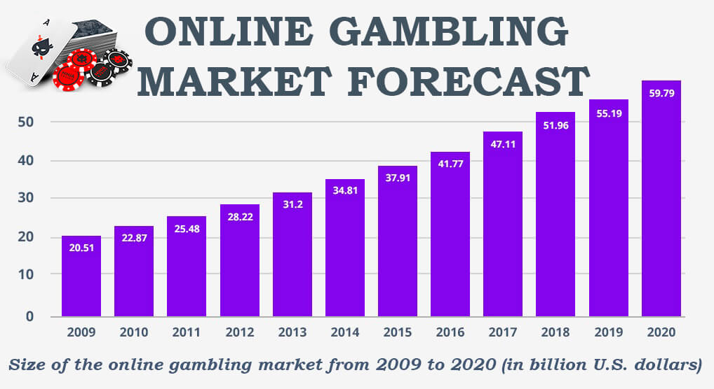 online gambling market